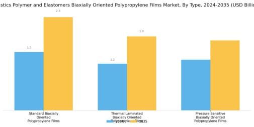 Plastics Polymer Elastomers Biaxially Oriented Polypropylene Films Market Segment Image 1