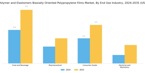 Plastics Polymer Elastomers Biaxially Oriented Polypropylene Films Market Segment Image 2