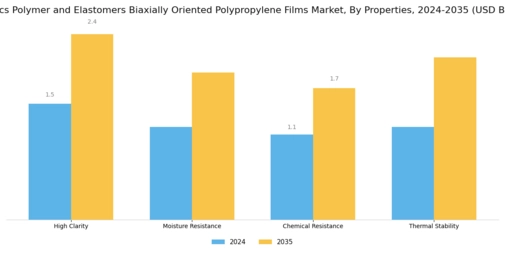 Plastics Polymer Elastomers Biaxially Oriented Polypropylene Films Market Segment Image 3