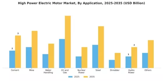 High Power Electric Motor Market Segment Image 0