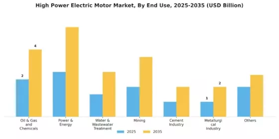High Power Electric Motor Market Segment Image 1
