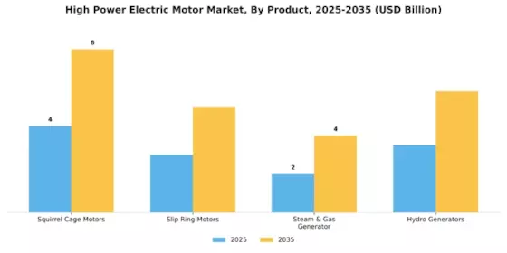 High Power Electric Motor Market Segment Image 2
