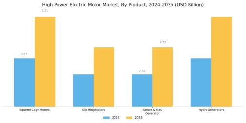 High Power Electric Motor Market Segment Image 2