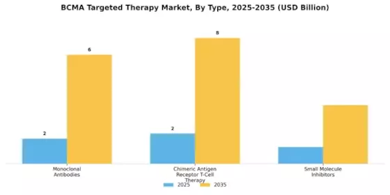 BCMA Targeted Therapy Market Segment Image 0