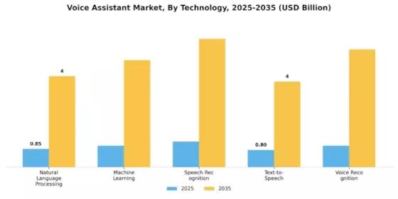 Voice Assistant Market Segment Image 3