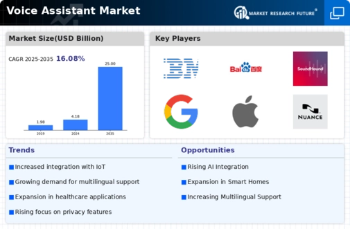 Voice Assistant Market Infographic