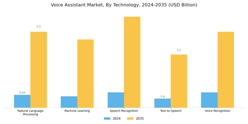 Voice Assistant Market Segment Image 1