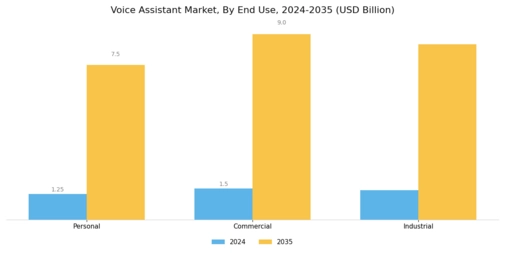 Voice Assistant Market Segment Image 3