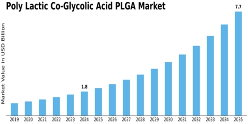 Poly Lactic Co Glycolic Acid Market Size