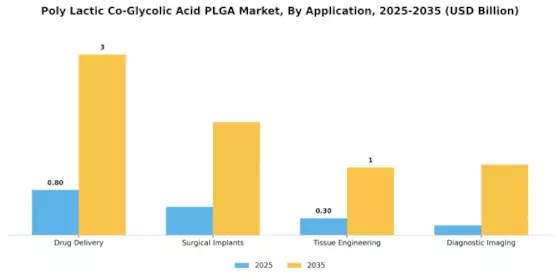 Poly Lactic Co Glycolic Acid Market Segment Image 0