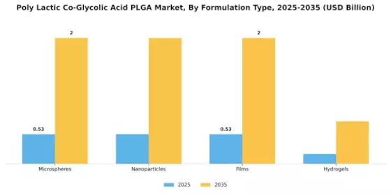 Poly Lactic Co Glycolic Acid Market Segment Image 1