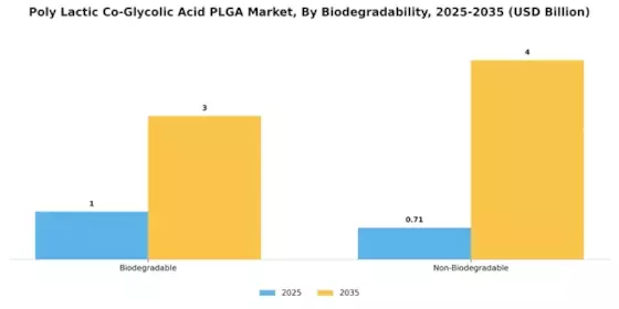 Poly Lactic Co Glycolic Acid Market Segment Image 2
