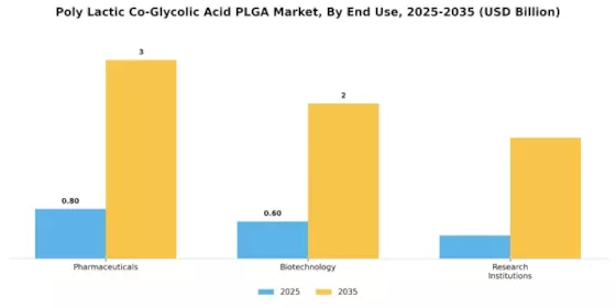 Poly Lactic Co Glycolic Acid Market Segment Image 3