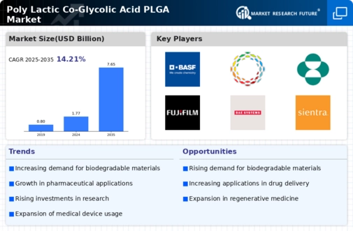 Poly Lactic Co Glycolic Acid Market Infographic