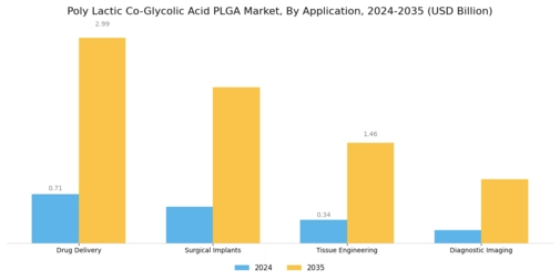 Poly Lactic Co Glycolic Acid Market Segment Image 0