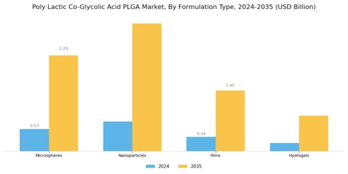 Poly Lactic Co Glycolic Acid Market Segment Image 1