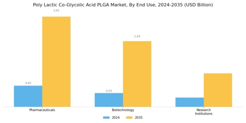 Poly Lactic Co Glycolic Acid Market Segment Image 3