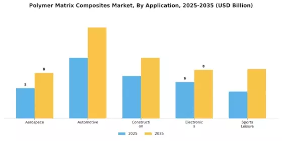 Polymer Matrix Composites Market Segment Image 0