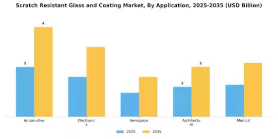 Scratch Resistant Glass Coating Market Segment Image 0