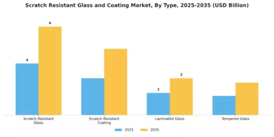 Scratch Resistant Glass Coating Market Segment Image 1