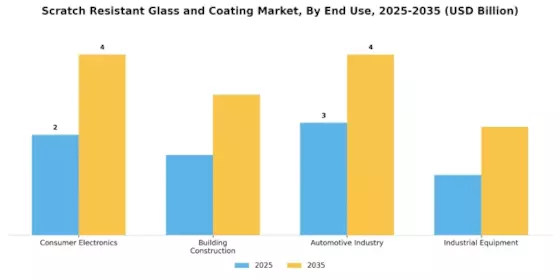 Scratch Resistant Glass Coating Market Segment Image 2