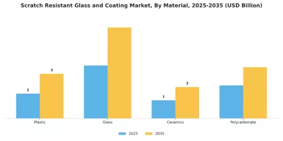 Scratch Resistant Glass Coating Market Segment Image 3