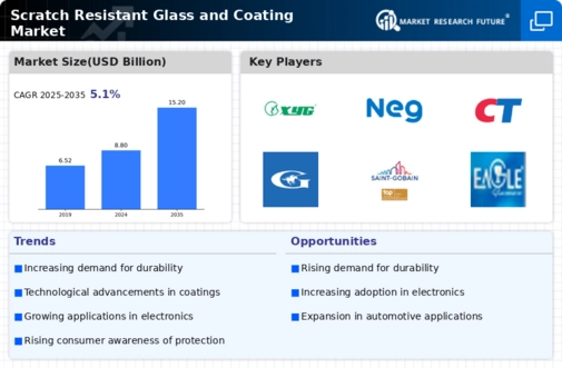 Scratch Resistant Glass Coating Market Infographic