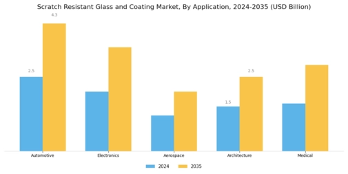 Scratch Resistant Glass Coating Market Segment Image 0