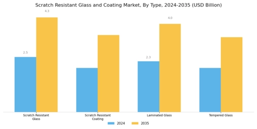 Scratch Resistant Glass Coating Market Segment Image 1