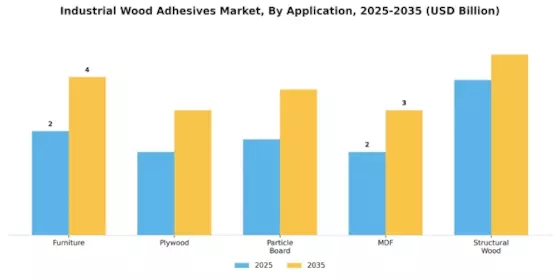 Industrial Wood Adhesives Market Segment Image 0