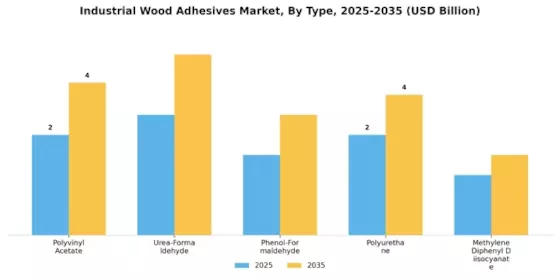 Industrial Wood Adhesives Market Segment Image 1