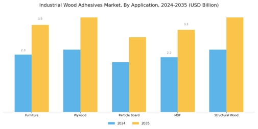 Industrial Wood Adhesives Market Segment Image 0
