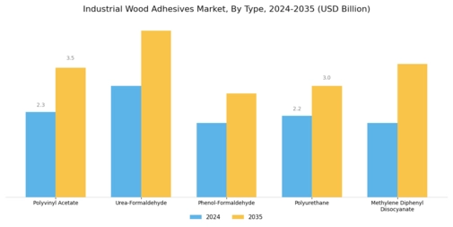 Industrial Wood Adhesives Market Segment Image 1