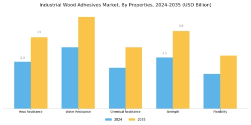 Industrial Wood Adhesives Market Segment Image 3