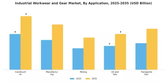Industrial Workwear Gear Market Segment Image 0