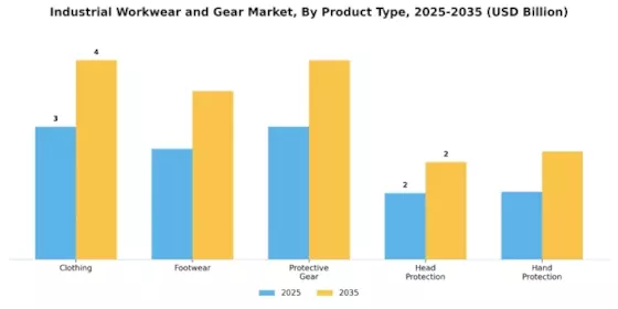 Industrial Workwear Gear Market Segment Image 1