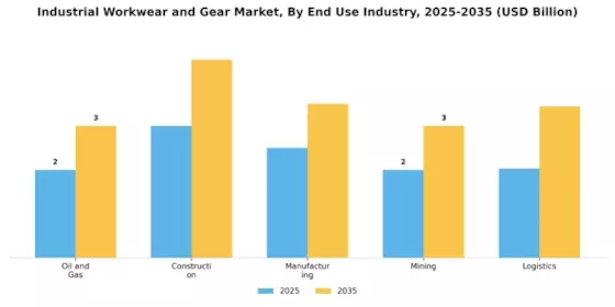 Industrial Workwear Gear Market Segment Image 2