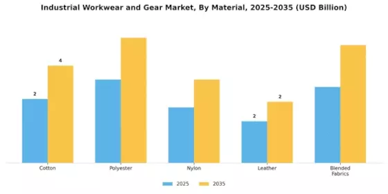 Industrial Workwear Gear Market Segment Image 3
