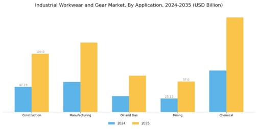 Industrial Workwear Gear Market Segment Image 0