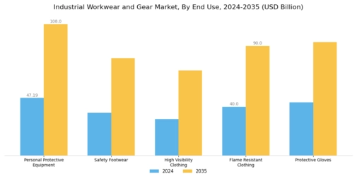 Industrial Workwear Gear Market Segment Image 1