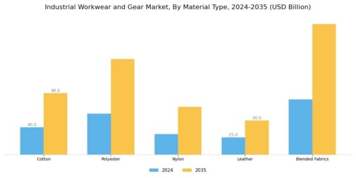 Industrial Workwear Gear Market Segment Image 2