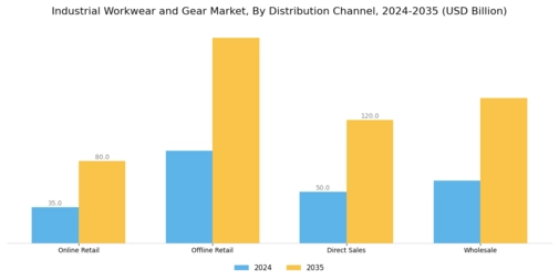 Industrial Workwear Gear Market Segment Image 3