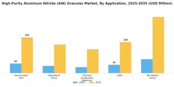 High Purity Aluminum Nitride Granules Market Segment Image 0
