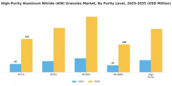 High Purity Aluminum Nitride Granules Market Segment Image 1