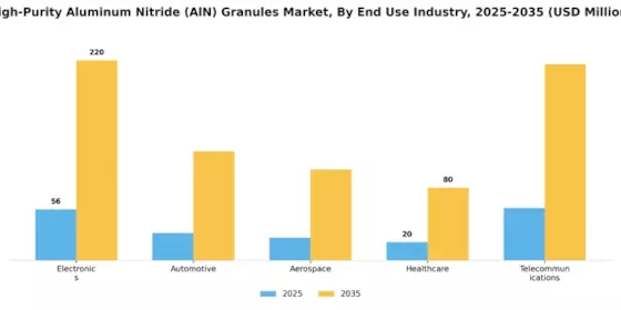 High Purity Aluminum Nitride Granules Market Segment Image 2