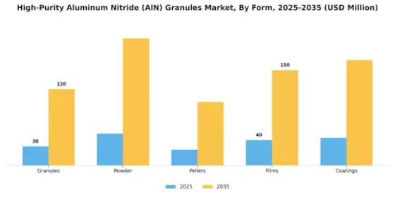 High Purity Aluminum Nitride Granules Market Segment Image 3