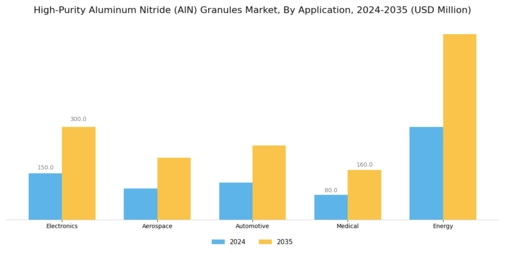 High Purity Aluminum Nitride Granules Market Segment Image 0