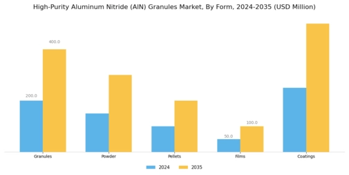 High Purity Aluminum Nitride Granules Market Segment Image 2