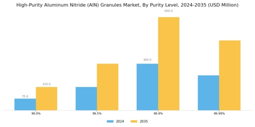 High Purity Aluminum Nitride Granules Market Segment Image 3
