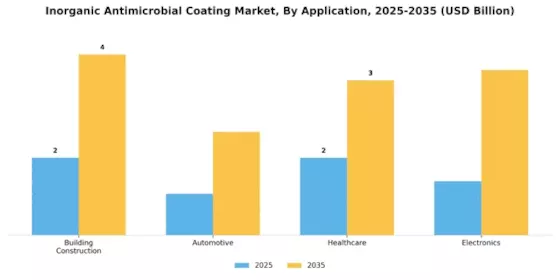 Inorganic Antimicrobial Coating Market Segment Image 0